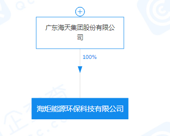 海天集團注資5000萬成立能源環?？萍脊荆劢狗浅Ｒ幩蠢眉夹g研發